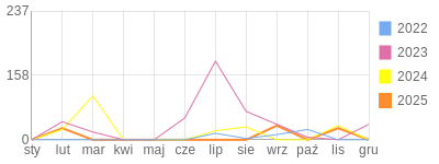Wykres roczny blog rowerowy oki.bikestats.pl